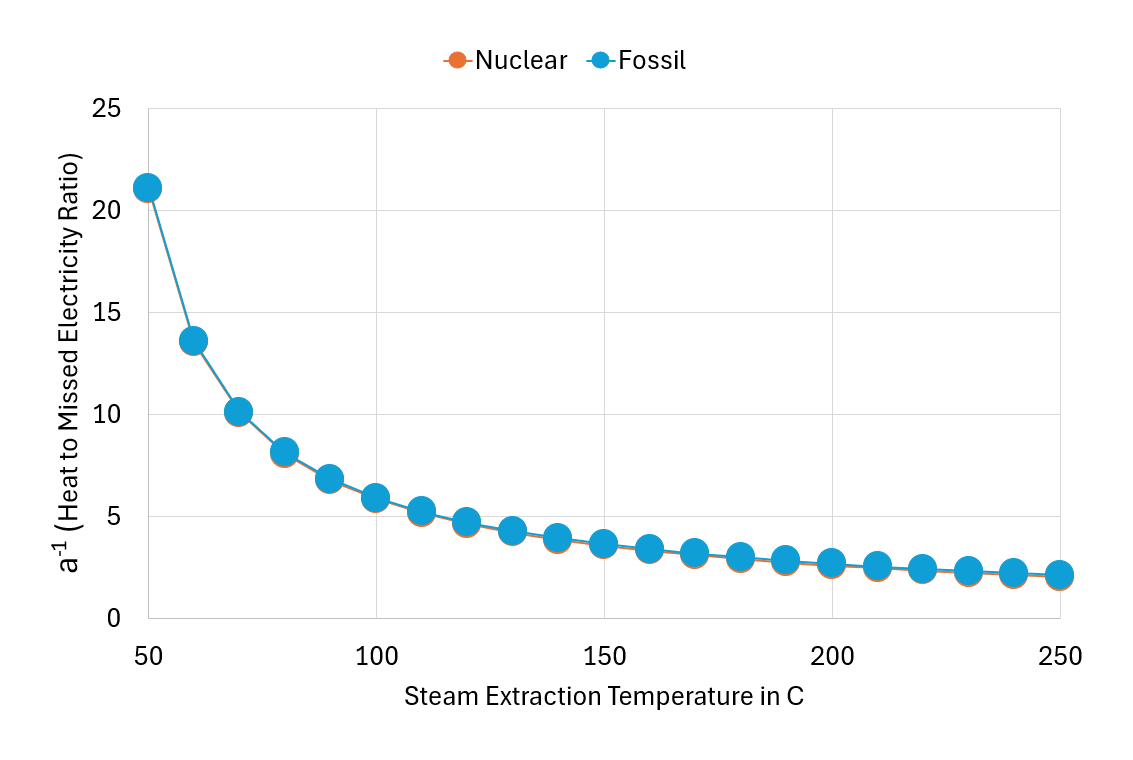 Coefficient 1/a vs Steam Extraction Temperature