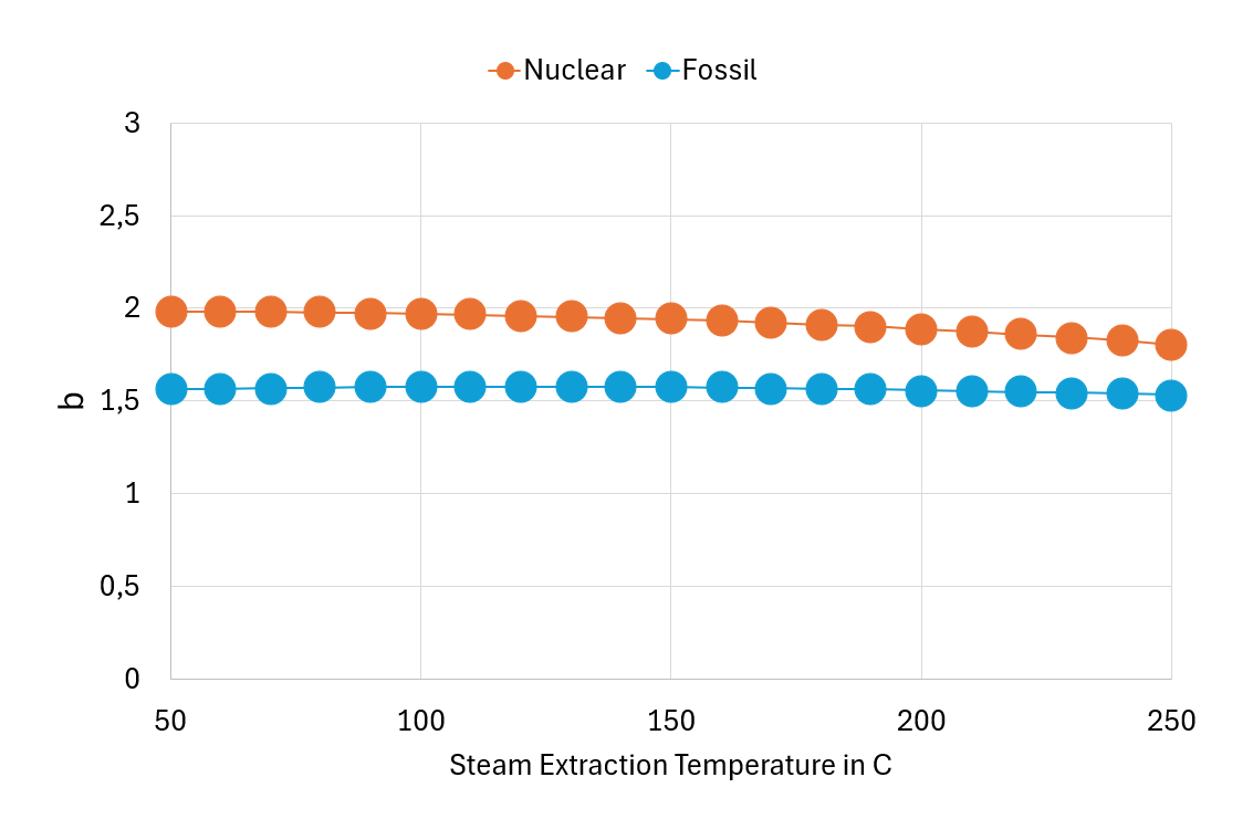 Coefficient b vs Steam Extraction Temperature