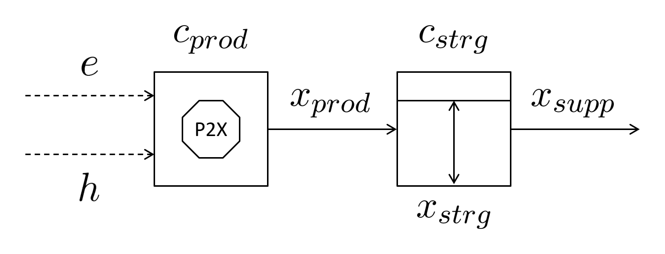 IESO Representation of a PtX Process
